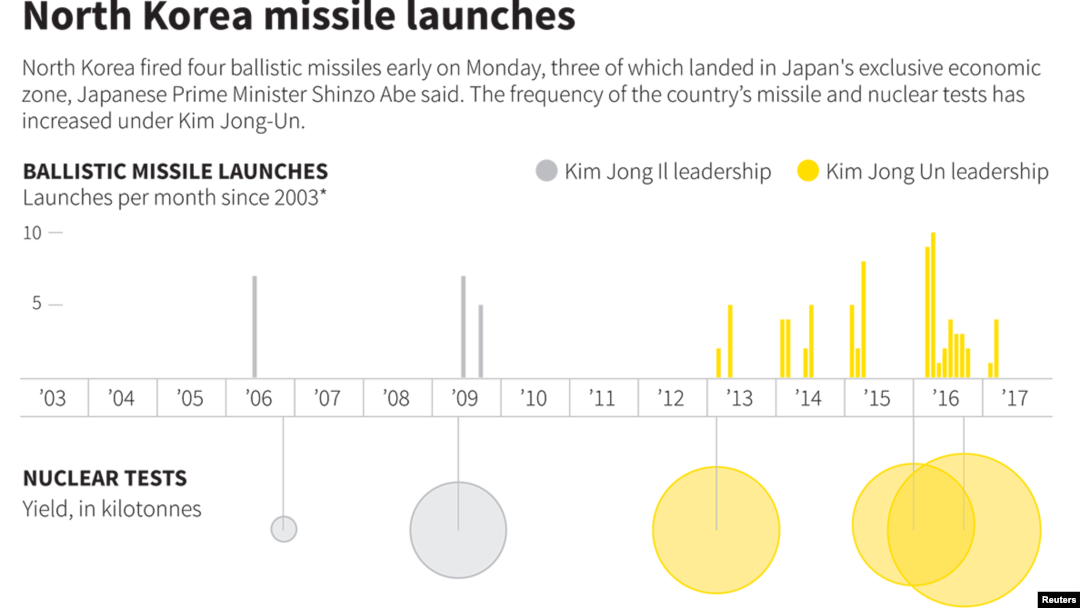 North Korea Missile Launches timeline
