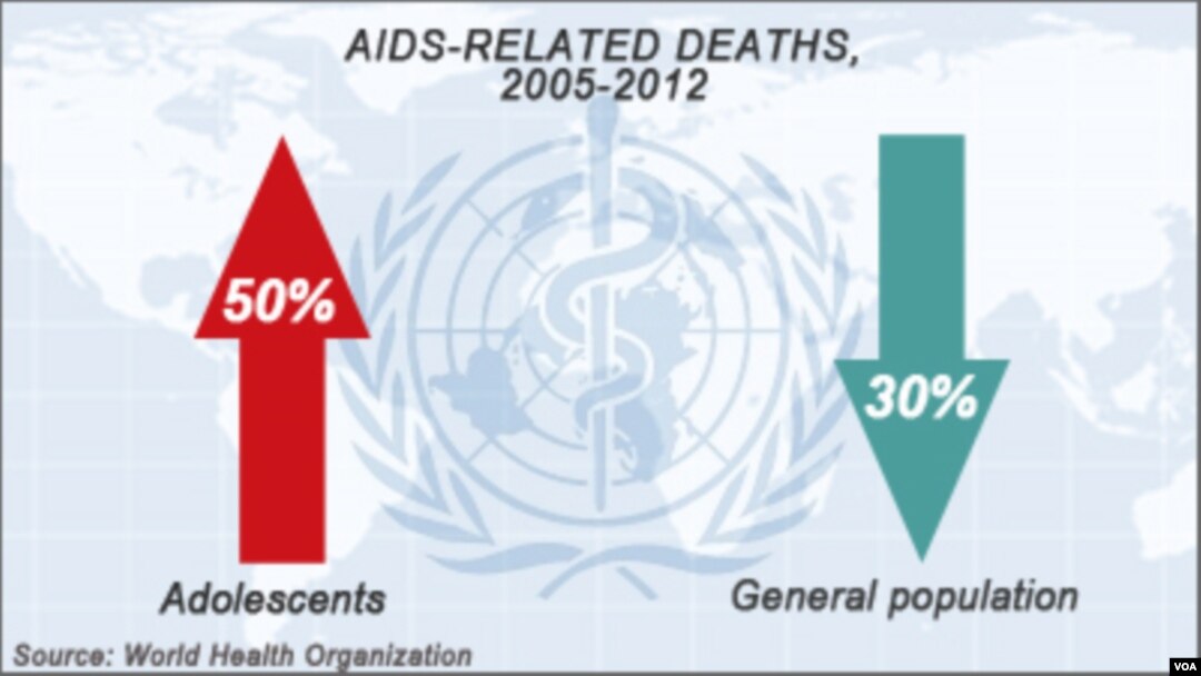 Aids-related deaths, 2005-2012
