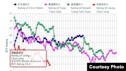 梁振英民望低於前特首及港督（港大民意研究計劃網站截圖）